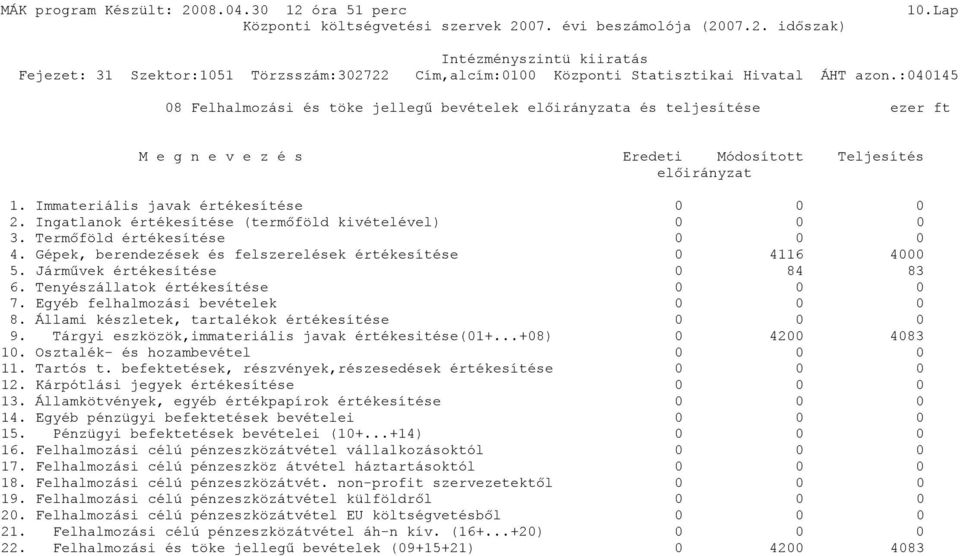 Tenyészállatok értékesítése 0 0 0 7. Egyéb felhalmozási bevételek 0 0 0 8. Állami készletek, tartalékok értékesítése 0 0 0 9. Tárgyi eszközök,immateriális javak értékesitése(01+...+08) 0 4200 4083 10.