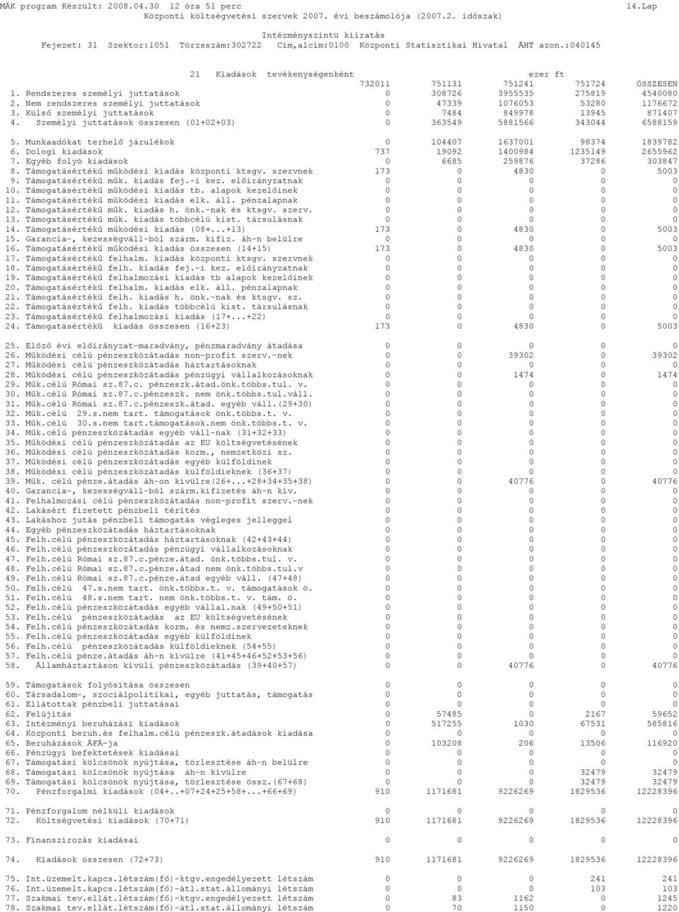Munkaadókat terhelő járulékok 0 104407 1637001 98374 1839782 6. Dologi kiadások 737 19092 1400984 1235149 2655962 7. Egyéb folyó kiadások 0 6685 259876 37286 303847 8.