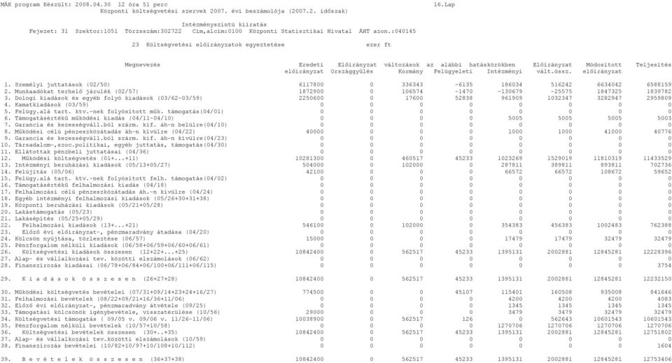 Munkaadókat terhelő járulék (02/57) 1872900 0 106574-1470 -130679-25575 1847325 1839782 3. Dologi kiadások és egyéb folyó kiadások (03/62-03/59) 2250600 0 17600 52838 961909 1032347 3282947 2959809 4.