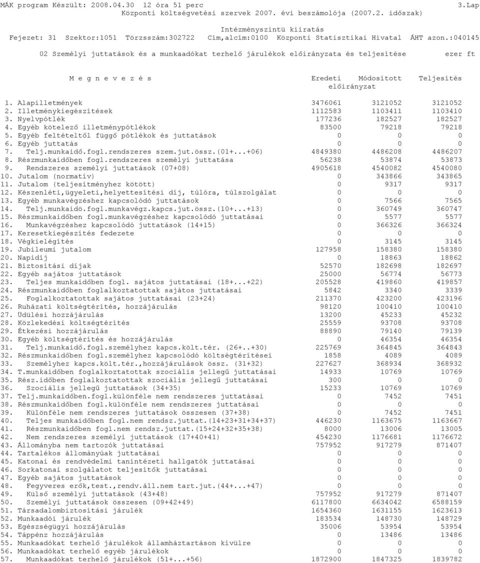 Egyéb feltételtől függő pótlékok és juttatások 0 0 0 6. Egyéb juttatás 0 0 0 7. Telj.munkaidő.fogl.rendszeres szem.jut.össz.(01+...+06) 4849380 4486208 4486207 8. Részmunkaidőben fogl.