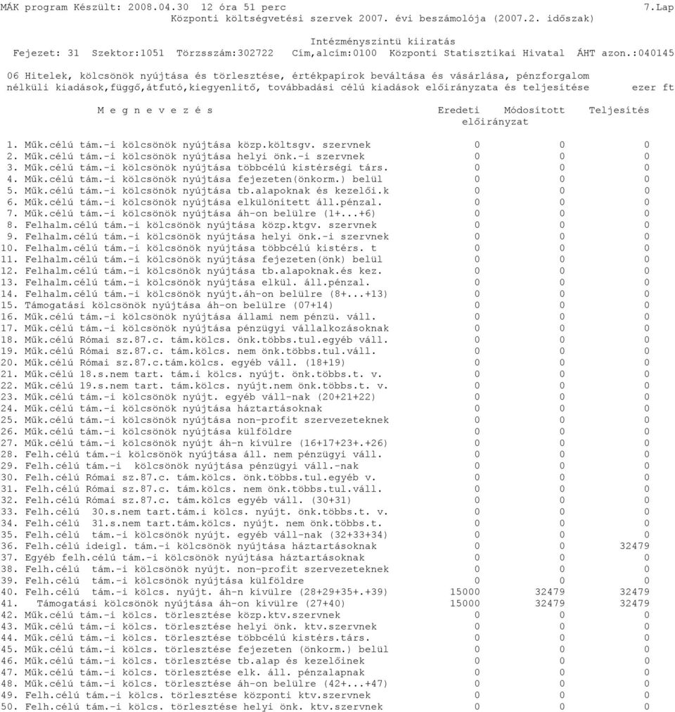 -i szervnek 0 0 0 3. Műk.célú tám.-i kölcsönök nyújtása többcélú kistérségi társ. 0 0 0 4. Műk.célú tám.-i kölcsönök nyújtása fejezeten(önkorm.) belül 0 0 0 5. Műk.célú tám.-i kölcsönök nyújtása tb.