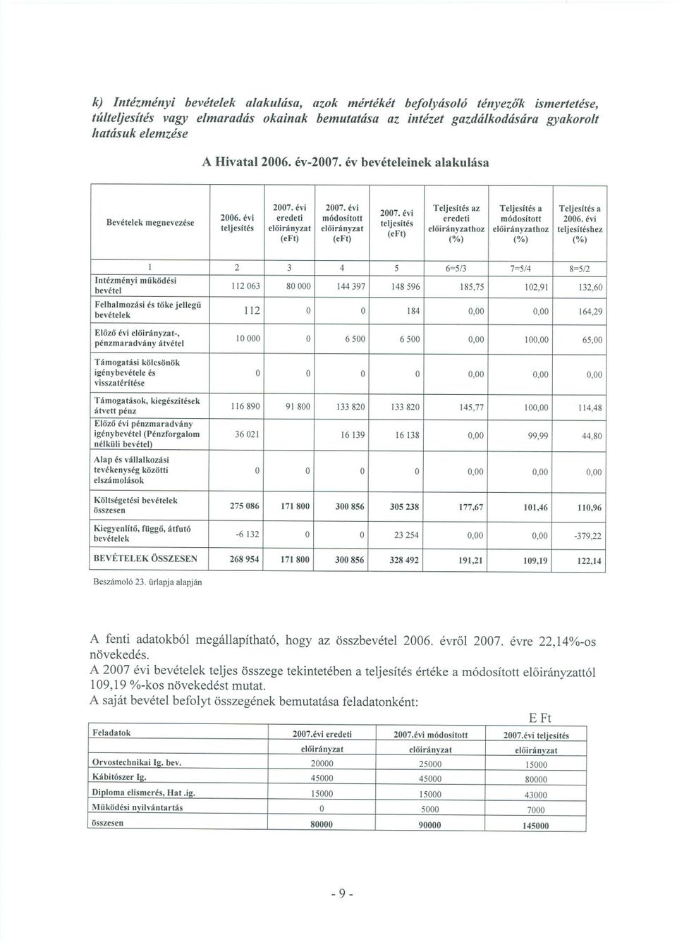 évi teljesítés telj esítés eloirányzat eloirányzat eloirányzathoz (eft) eloirányzathoz teljesítéshez (eft) (eft) (%) (%) (%) 1 2 3 4 5 6=5/3 7=5/4 8=5/2 Intézményi muködési bevétel 112063 80 000