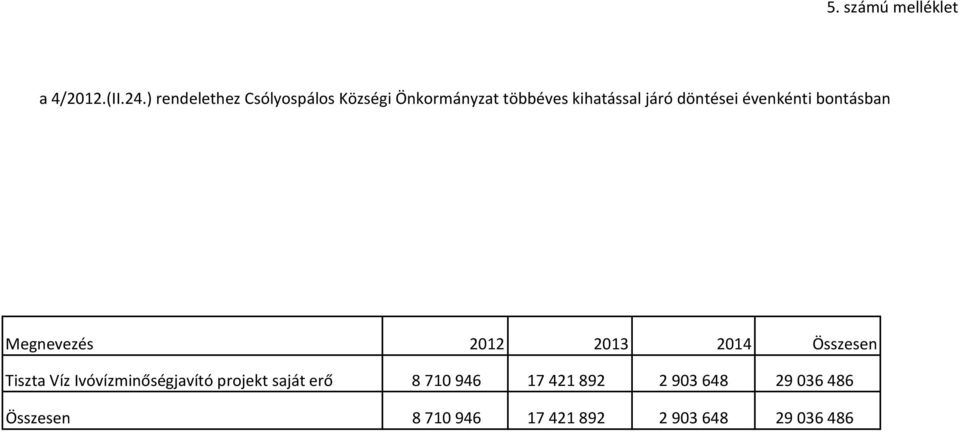 döntései évenkénti bontásban Megnevezés 2012 2013 2014 Összesen Tiszta Víz