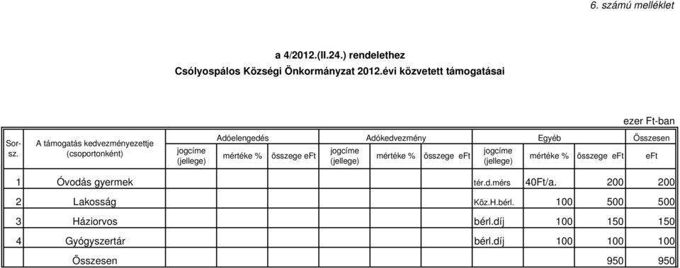 (csoportonként) jogcíme jogcíme jogcíme mértéke % összege eft mértéke % összege eft mértéke % (jellege) (jellege) (jellege)