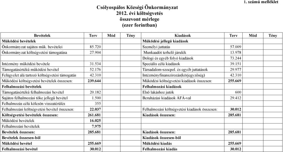 009 Önkormányzat költségvetési támogatása 27.904 Munkaadót terhelő járulék 13.978 Dologi és egyéb folyó kiadások 73.244 Intézmény működési bevétele 31.534 Speciális célú kiadások 39.