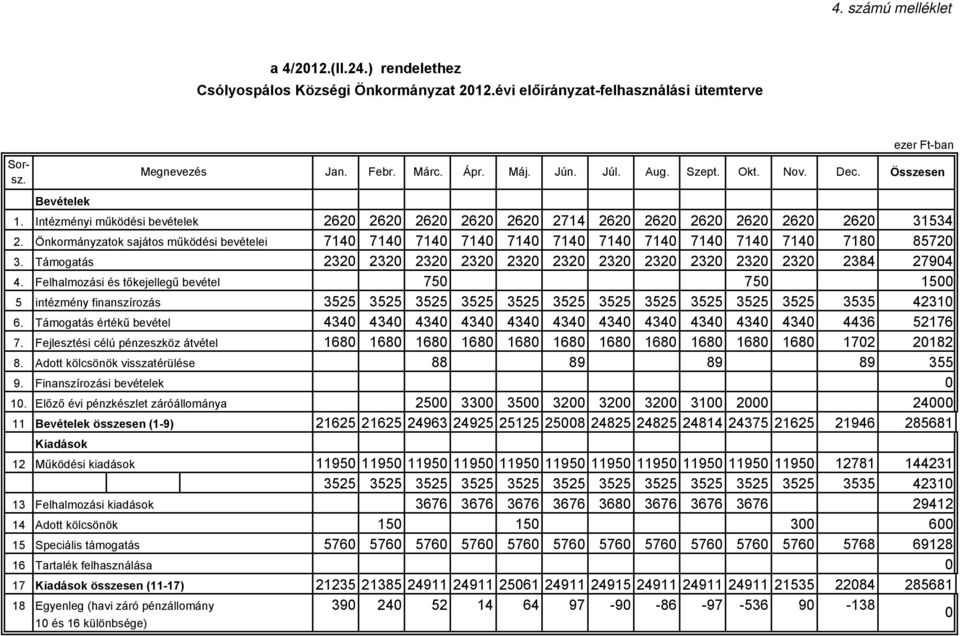 Önkormányzatok sajátos működési bevételei 7140 7140 7140 7140 7140 7140 7140 7140 7140 7140 7140 7180 85720 3. Támogatás 2320 2320 2320 2320 2320 2320 2320 2320 2320 2320 2320 2384 27904 4.