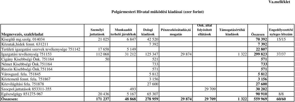 631211 7 392 7 392 Területi igazgatási szervek tevékenysége 751142 17 658 5 149 22 807 Igazgatási tevékenység 751153 112 068 31 212 125 347 29 874 1 322 299 823 37/37 Cigány Kisebbségi Önk.