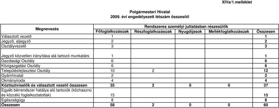 Összesen Választott vezető 1 1 Jegyző, aljegyző 2 2 Osztályvezető 3 3 Jegyző közvetlen irányítása alá tartozó munkatárs 1 1 Gazdasági Osztály 6 6