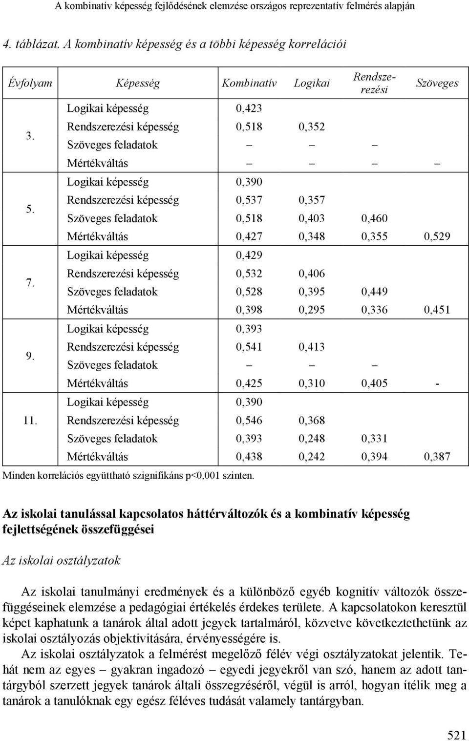 Rendszerezési képesség 0,518 0,352 Szöveges feladatok Mértékváltás Logikai képesség 0,390 5.