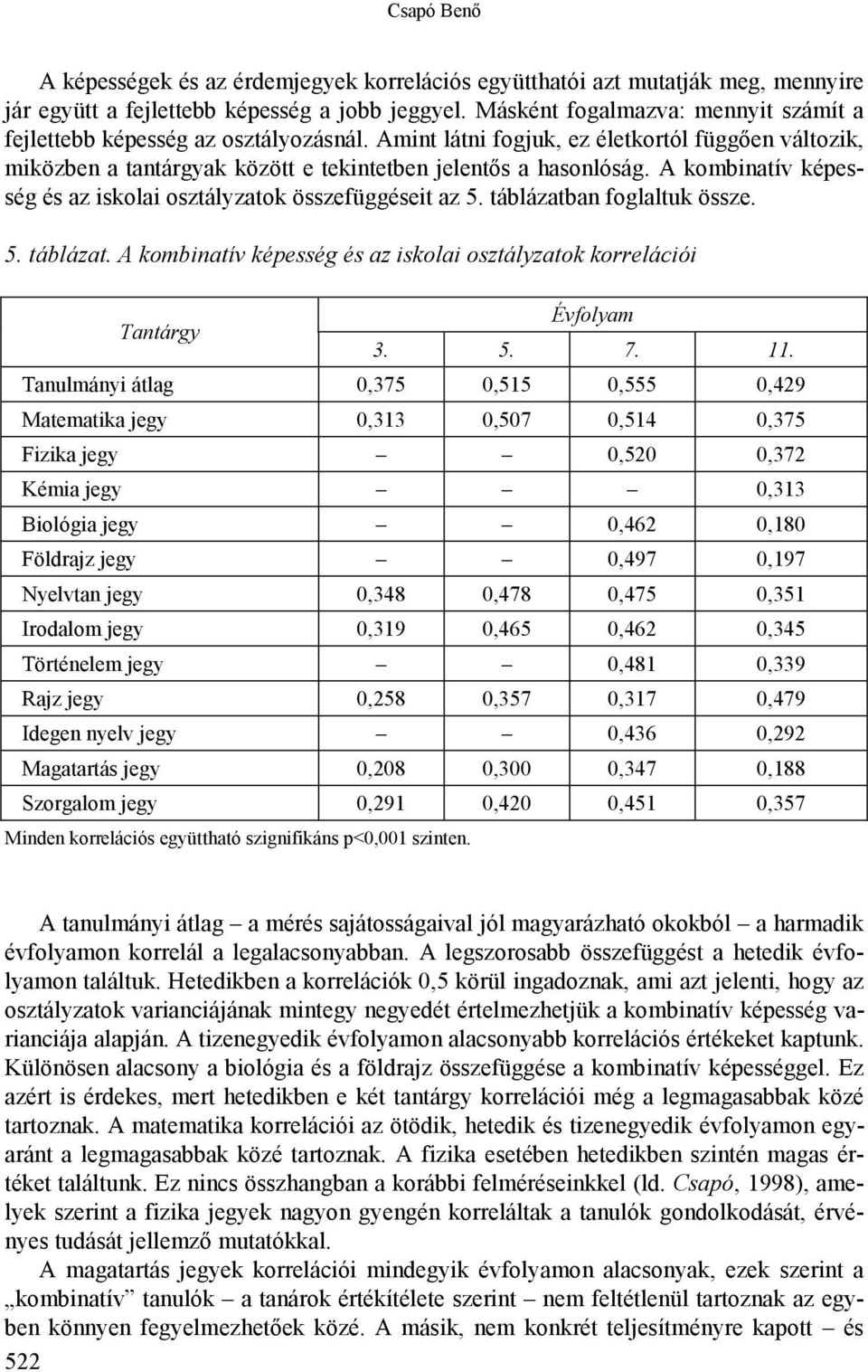 A kombinatív képesség és az iskolai osztályzatok összefüggéseit az 5. táblázatban foglaltuk össze. 5. táblázat. A kombinatív képesség és az iskolai osztályzatok korrelációi Tantárgy Évfolyam 3. 5. 7.