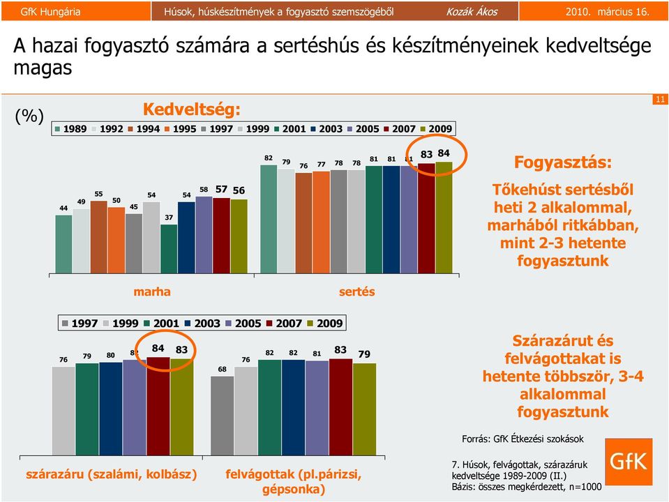 1999 2001 2003 2005 2007 2009 84 83 83 79 80 82 82 82 81 76 76 68 79 Szárazárut és felvágottakat is hetente többször, 3-4 alkalommal fogyasztunk Forrás: GfK Étkezési