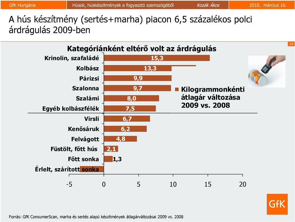 hús Főtt sonka Érlelt, szárított -3,5 sonka 13,3 9,9 9,7 8,0 7,5 6,7 6,2 4,8 2,1 1,3 Kilogrammonkénti átlagár változása