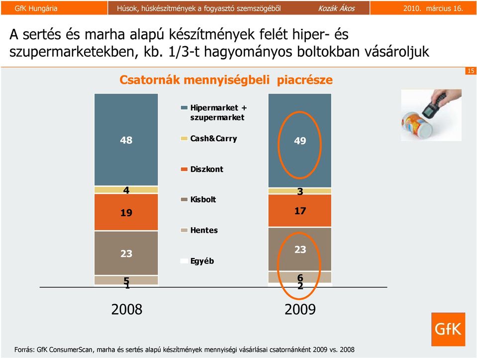 szupermarket Cash&Carry 48 49 Diszkont 4 3 Kisbolt 19 17 Hentes 23 Egyéb 23 5 2 6 1 2008