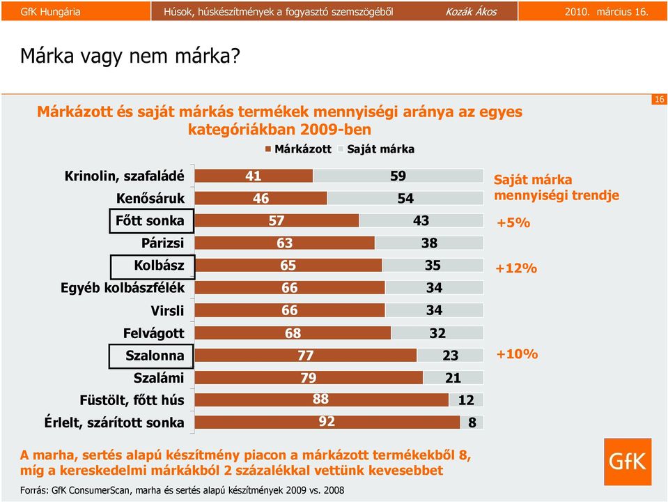 Párizsi Egyéb kolbászfélék Virsli Felvágott Szalonna Szalámi Füstölt, főtt hús Érlelt, szárított sonka 41 46 57 63 66 66 68 77 79 59 54 43 38 Saját