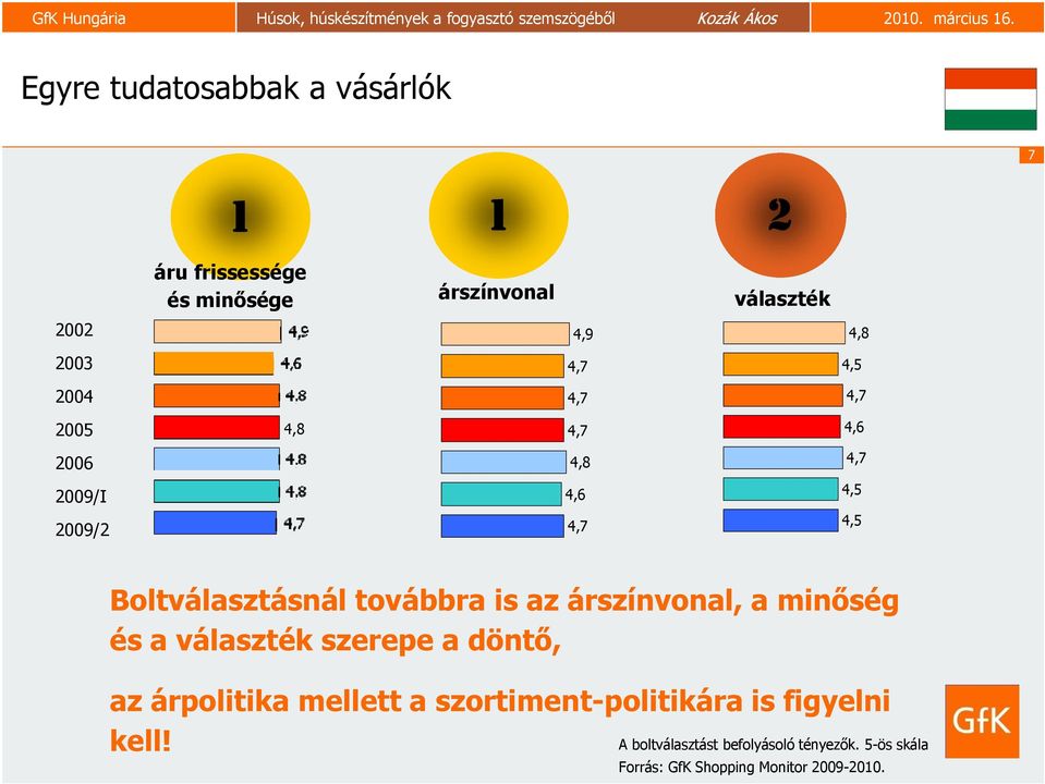 továbbra is az árszínvonal, a minőség és a választék szerepe a döntő, az árpolitika mellett a