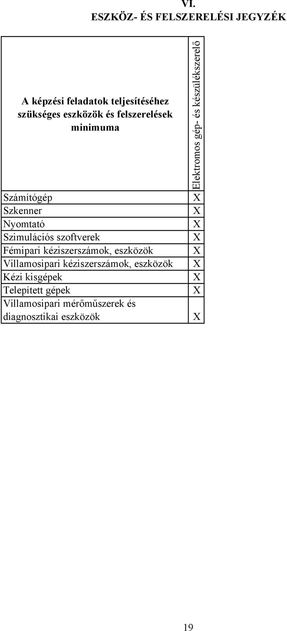 kéziszerszámok, eszközök Villamosipari kéziszerszámok, eszközök Kézi kisgépek Telepített gépek