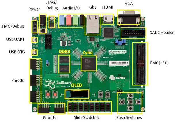 Zynq architektúra: