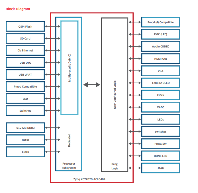 Dual ARM Cortex-A9