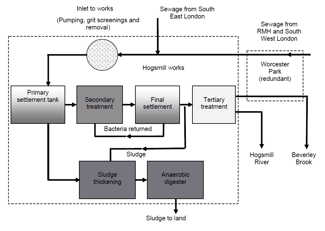 Schematic showing the process layout of the Hogsmill Works and discharge routes to the Hogsmill River and