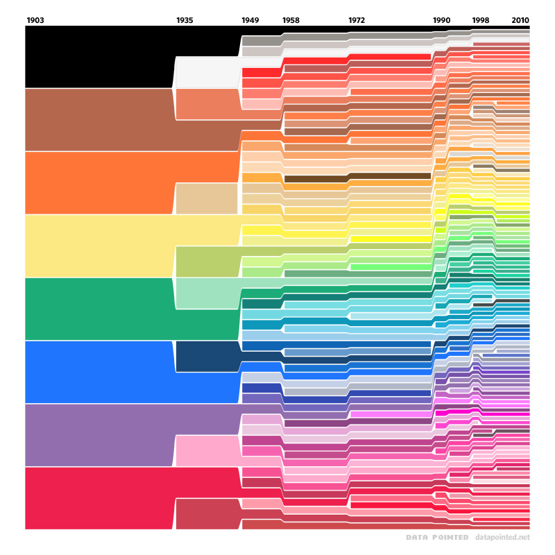 Grafikonok Crayola Color Chart, 1903-2010 Daróczi