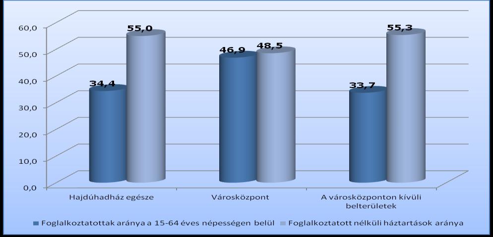 Felsőfokú végzettségűek aránya a településen, a városközpontban és a városközponton kívüli belterületeken Forrás: KSH adatszolgáltatás, 2001.