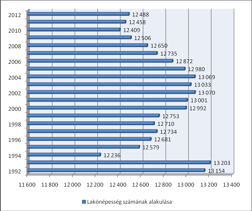 Az állandó népesség alakulása Hajdúhadházon 1997-2012. között Forrás: VÁTI-TEIR adatbázis, KSH adatok 2000-2012.