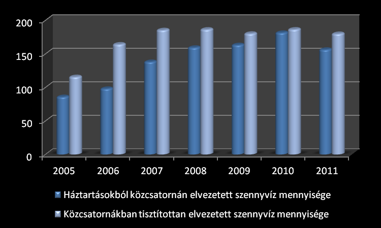 A közcsatorna hálózatba bekapcsolt lakások száma Hajdúhadházon 2001-2011. között Forrás: KSH Statinfo 2000-2011.