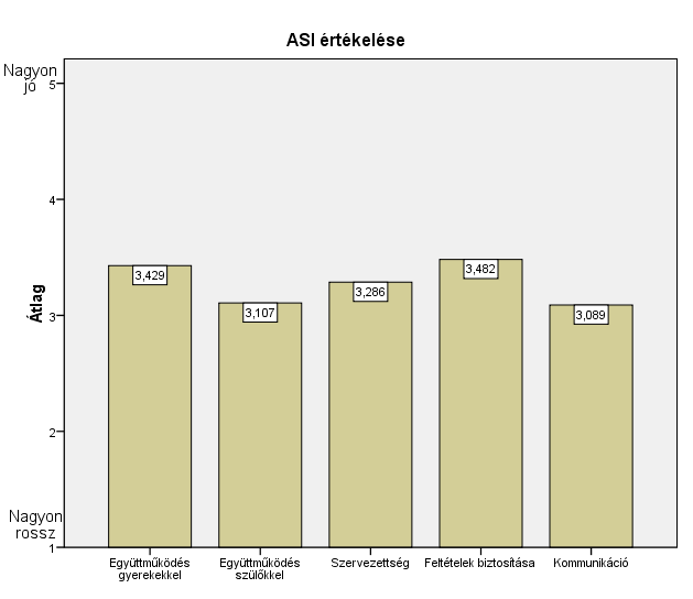 ASI értékelése Együttmőködés Együttmőködés Feltételek Nem gyerekekkel szülıkkel Szervezettség biztosítása Kommunikáció fiú Átlag 3,56 3,33 3,33 3,67 3,22 Létszám 9 9 9 9 9 Szórás,527