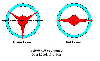 13. sz. ábra) Hasító szerszám Ø 273 406 [mm] (5.14. sz. ábra) 5.13. sz. ábra 5.14. sz. ábra A csőhasító fejek tájolása (5.