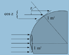 2.és 3. ábrák, a Földön az energia eloszlást és a beeső sugarak hajlásszögét szemléltetik (Mészáros, 2012: Általános meteorológia 2. előadás, Sugárzás PDF 2012-es verzió ) Az (2. 3.) ábrák az eltérő besugárzást szemléltetik.