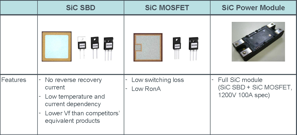 SiC MOSFET and module IGBT = Insulated gate bipolar transistor, SiC =