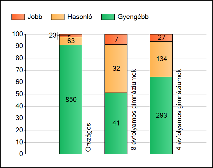 1a Átlageredmények Az intézmények átlageredményeinek összehasonlítása Matematika A szignifikánsan jobban, hasonlóan, illetve gyengébben teljesítő intézmények száma és aránya (%) A tanulók