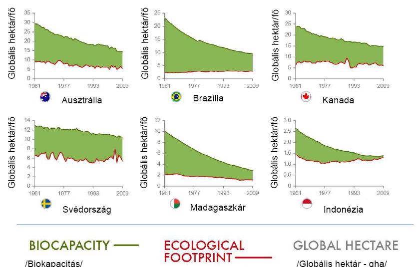 Ökológiai hitelezők Global Footprint