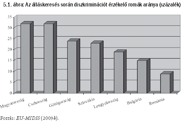 Eredmények: diszkriminációérzet EU-MIDIS Leginkább hátrányt