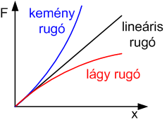 Rugalmas elemek Mechanikai alapelemek Rugalmas elemek Külső erő hatására deformálódó elemek, a deformáció egyenesen arányos az erővel (lineáris) rugó torziós