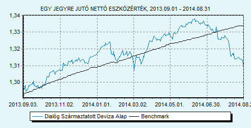 Dialóg Származtatott Deviza Alap 100 ZMAX index HU0000707732 Indulás: 2009.03.25.