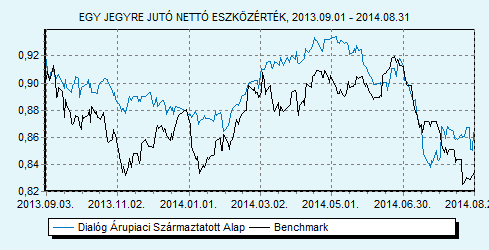 Dialóg Árupiaci Származtatott Alap 100 S&P GSCI Index HU0000711551 2014 augusztusában az Alap árfolyama kismértékben emelkedett, annak ellenére, hogy több fontosabb termék ára is jelentősen csökkent.