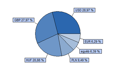 Dialóg Konvergencia Részvény Alap Tanácsadó Kft. 40 CETOP 20 index + 40 MSCI EMEA index + 20 RMAX index HU0000706528 Indulás: 2008.03.19.