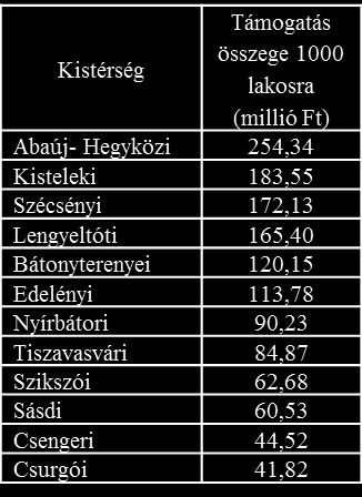 Véleményem szerint ezeknek a belső vagy külső periférián lévő térségeknek kitörési lehetőséget biztosítana, ha a pályázati forrásból adódó lehetőségeiket egymással összekapcsolhatóvá tennék.