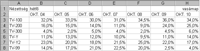 64. FELADAT A táblázat az A1:H8 tartományban tévéadók egyheti nézettségét mutatja. 1. Írja az A9-es cellába az Összesen szót! Végezze el a 9.