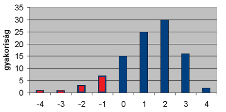 Tekintsük az esetek legkedvezőtlenebb 10%-át. Mennyi a várható profit a kedvezőtlen esetekre szorítkozva?
