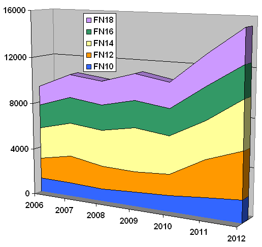 Hol tartunk ma? Tájfutó versenyek 2012-es rajthoz állási statisztikájautánpótlás kategóriákban Klub Tám.