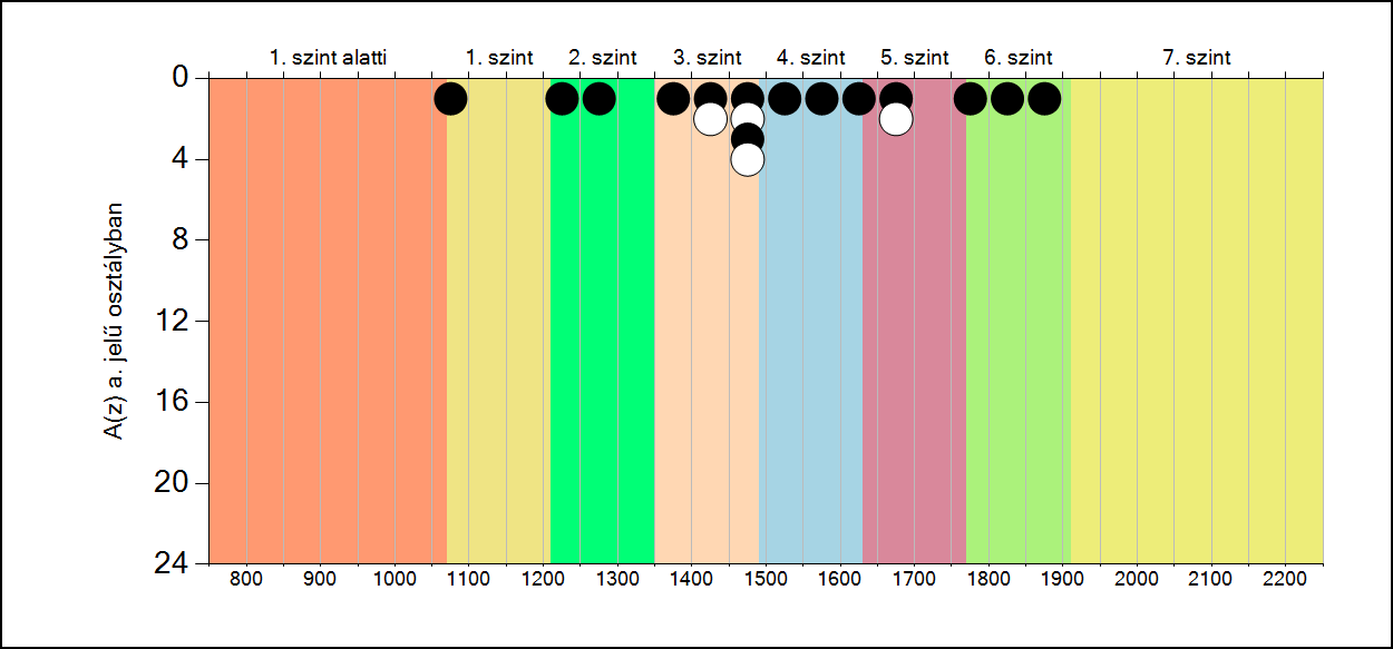 5b A képességeloszlás osztályonként A tanulók eredményei