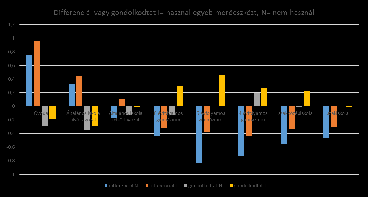 Pedagógus módszerek és mérési eszköz