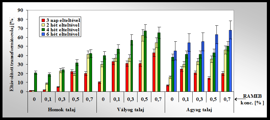 RAMEB hatása a transzformátorolaj biodegradációjára különböző textúrájú talajokban A transzformátorolaj-eltávolítás (FT-IR) a RAMEB koncentráció függvényében Minden esetben nőtt a szennyezőanyag