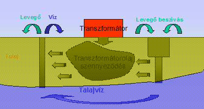 SZABADFÖLDI DEMONSTRÁCIÓ TECHNOLÓGIA A szennyezett környezeti elemek kezelésére technológia-együttes: A telítetlen zóna in situ kezelése bioventillációval A talajvíz ex situ fizikai-kémiai kezelése A