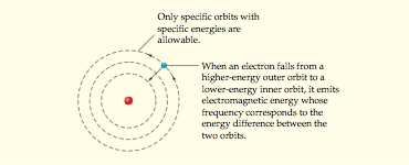 Bohr-model Niels Bohr proposed Csak in speciális 1914 a model pályák of the hydrogen atom as a nucleus megengedettek, with an electron melyeknek circling around it. adott energiájuk van.