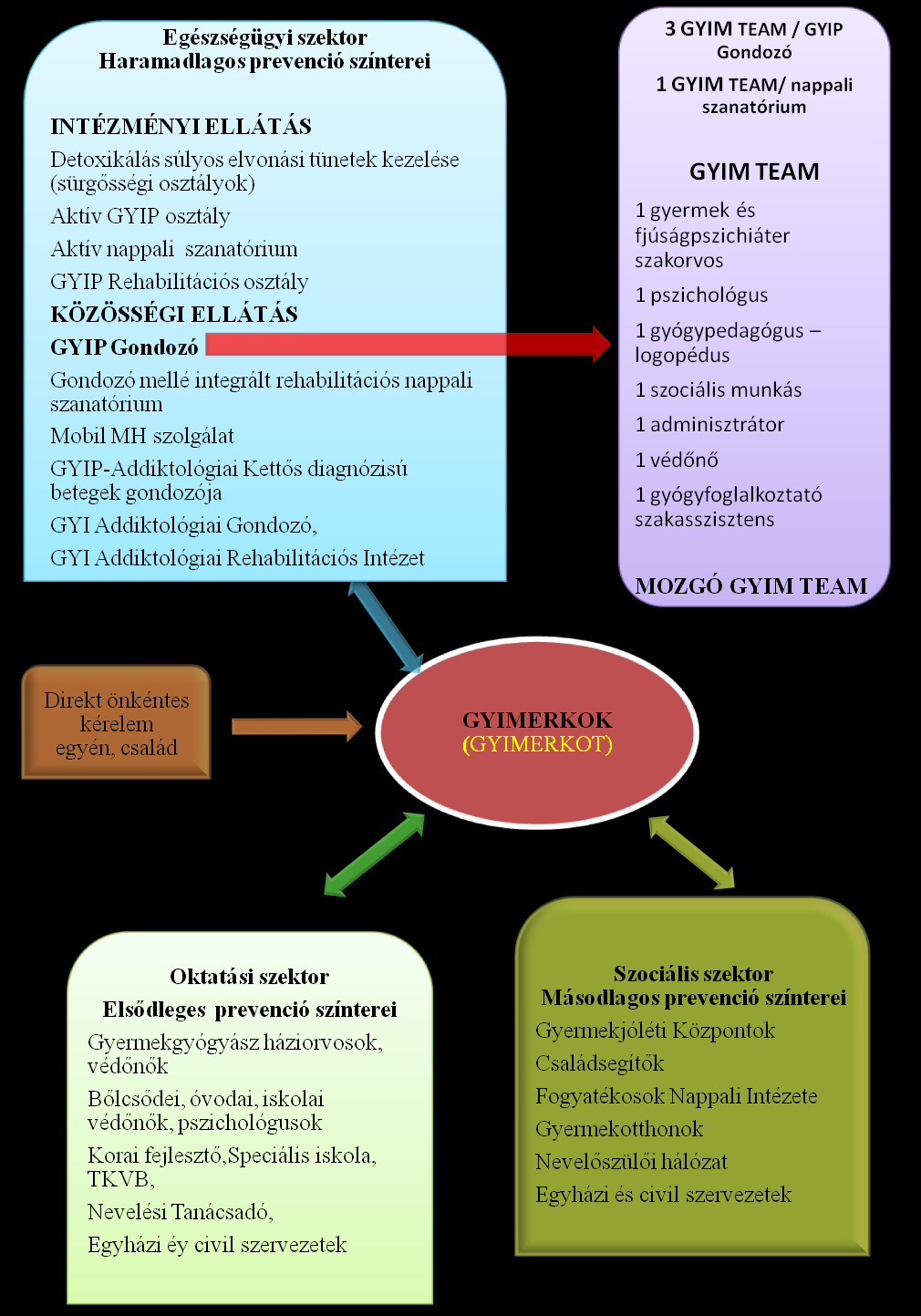 GYIMERKOK Az elsődleges, másodlagos és harmadlagos MH prevenció ellátási szintjenek összekapcsolása,