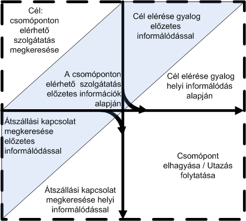 Csomóponton belüli mozgások és a kapcsolódó információ kezelés Csomóponthoz érkezés járművel Csomóponthoz