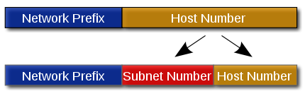 A hagyományos, osztályokon alapuló IP címzés elavult Az egy alhálózaton használható címek száma sok esetben több, mint amire szükség lenne -> pazarlás Az Internet robbanásszerű